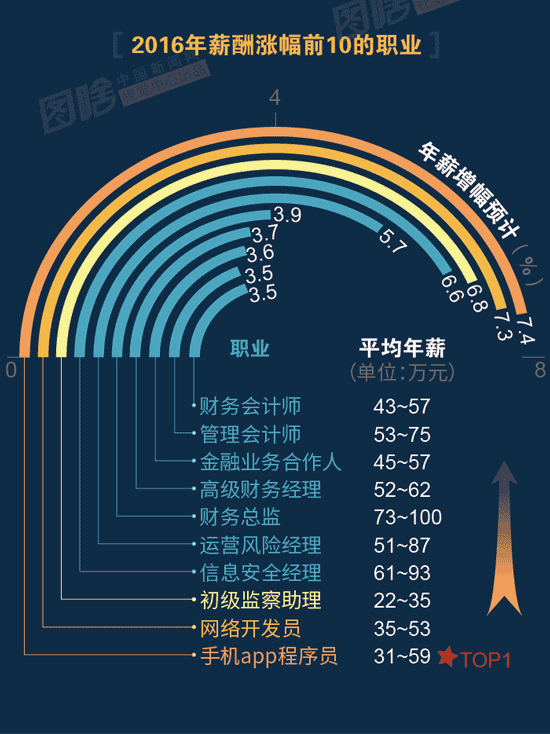 【圖解】2016哪行最賺錢？金融、互聯(lián)網(wǎng)領(lǐng)跑中外